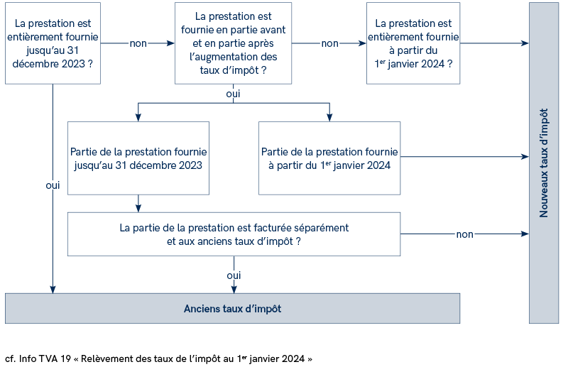 Chart of compulsory levies