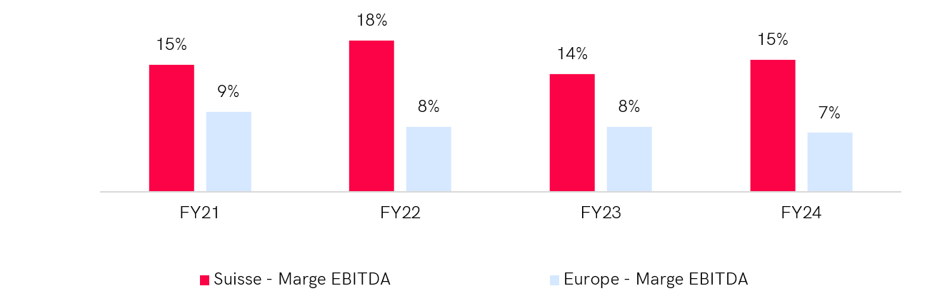 Graph comparing economic profitability in the materials sector between Switzerland and Western Europe over 4 years (FY21-FY24). In 2024, the EBITDA margin in Switzerland is 15 %, while it is 12 % in Western Europe. Switzerland maintains higher EBITDA margins each year, reaching a peak of 17 % in 2022, while European margins vary between 12 % and 14 %.