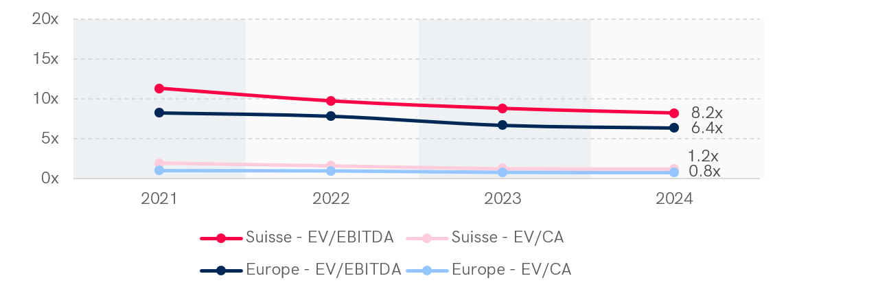 Graph showing the median EV/EBITDA and EV/CA multiples in the industrial sector in Switzerland and Western Europe over 4 years (2021-2024). In 2024, Switzerland has an EV/EBITDA multiple of 10.3x and EV/CA of 1.4x, while Western Europe has 7.7x for EV/EBITDA and 1.0x for EV/CA. EV/EBITDA multiples showed a downward trend over the period in both regions.