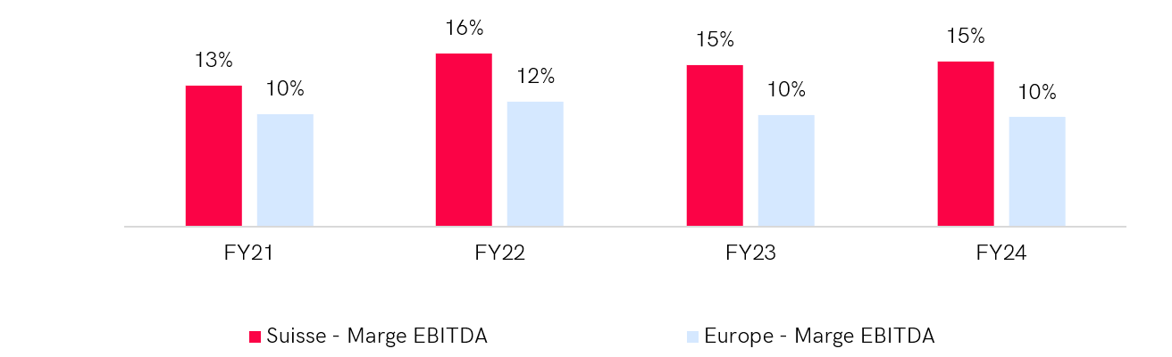Graph comparing economic profitability in the materials sector between Switzerland and Western Europe over 4 years (FY21-FY24). In 2024, the EBITDA margin in Switzerland is 15 %, while it is 12 % in Western Europe. Switzerland maintains higher EBITDA margins each year, reaching a peak of 17 % in 2022, while European margins vary between 12 % and 14 %.