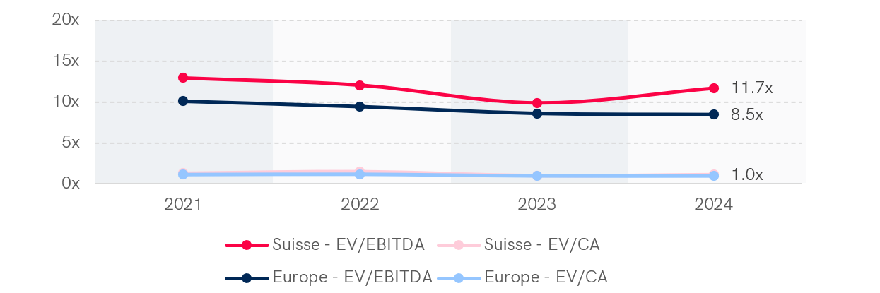 Graph showing the median EV/EBITDA and EV/CA multiples in the industrial sector in Switzerland and Western Europe over 4 years (2021-2024). In 2024, Switzerland has an EV/EBITDA multiple of 10.3x and EV/CA of 1.4x, while Western Europe has 7.7x for EV/EBITDA and 1.0x for EV/CA. EV/EBITDA multiples showed a downward trend over the period in both regions.