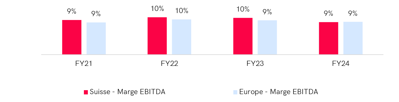 Graph comparing economic profitability in the materials sector between Switzerland and Western Europe over 4 years (FY21-FY24). In 2024, the EBITDA margin in Switzerland is 15 %, while it is 12 % in Western Europe. Switzerland maintains higher EBITDA margins each year, reaching a peak of 17 % in 2022, while European margins vary between 12 % and 14 %.