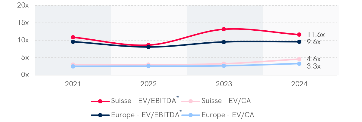 Graph showing the median EV/EBITDA and EV/CA multiples in the industrial sector in Switzerland and Western Europe over 4 years (2021-2024). In 2024, Switzerland has an EV/EBITDA multiple of 10.3x and EV/CA of 1.4x, while Western Europe has 7.7x for EV/EBITDA and 1.0x for EV/CA. EV/EBITDA multiples showed a downward trend over the period in both regions.