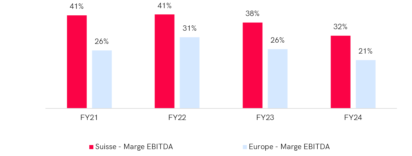 Graph comparing economic profitability in the materials sector between Switzerland and Western Europe over 4 years (FY21-FY24). In 2024, the EBITDA margin in Switzerland is 15 %, while it is 12 % in Western Europe. Switzerland maintains higher EBITDA margins each year, reaching a peak of 17 % in 2022, while European margins vary between 12 % and 14 %.