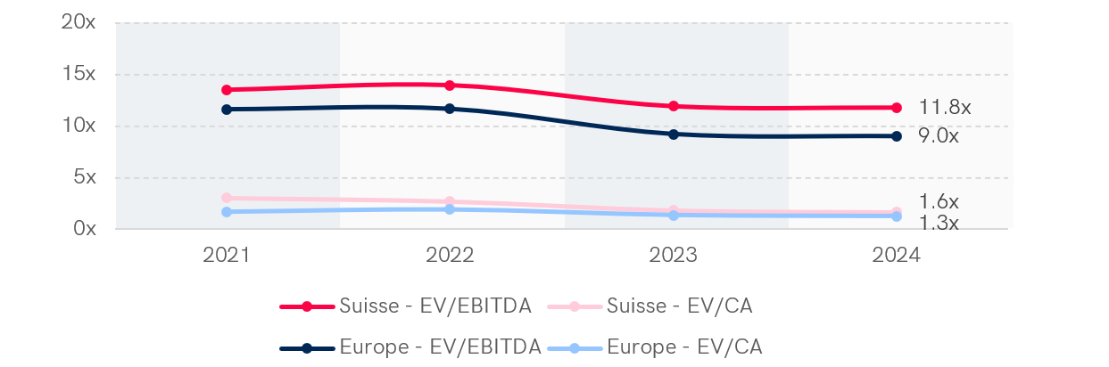 Graph showing the median EV/EBITDA and EV/CA multiples in the industrial sector in Switzerland and Western Europe over 4 years (2021-2024). In 2024, Switzerland has an EV/EBITDA multiple of 10.3x and EV/CA of 1.4x, while Western Europe has 7.7x for EV/EBITDA and 1.0x for EV/CA. EV/EBITDA multiples showed a downward trend over the period in both regions.