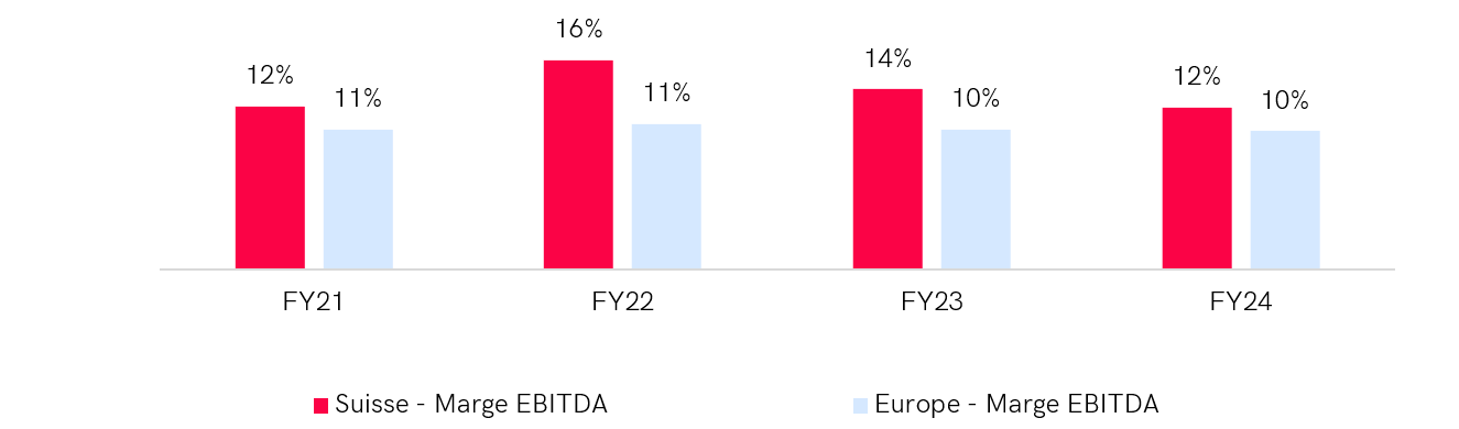 Graph comparing economic profitability in the materials sector between Switzerland and Western Europe over 4 years (FY21-FY24). In 2024, the EBITDA margin in Switzerland is 15 %, while it is 12 % in Western Europe. Switzerland maintains higher EBITDA margins each year, reaching a peak of 17 % in 2022, while European margins vary between 12 % and 14 %.