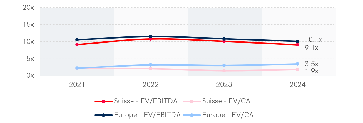 Graph showing the median EV/EBITDA and EV/CA multiples in the industrial sector in Switzerland and Western Europe over 4 years (2021-2024). In 2024, Switzerland has an EV/EBITDA multiple of 10.3x and EV/CA of 1.4x, while Western Europe has 7.7x for EV/EBITDA and 1.0x for EV/CA. EV/EBITDA multiples showed a downward trend over the period in both regions.