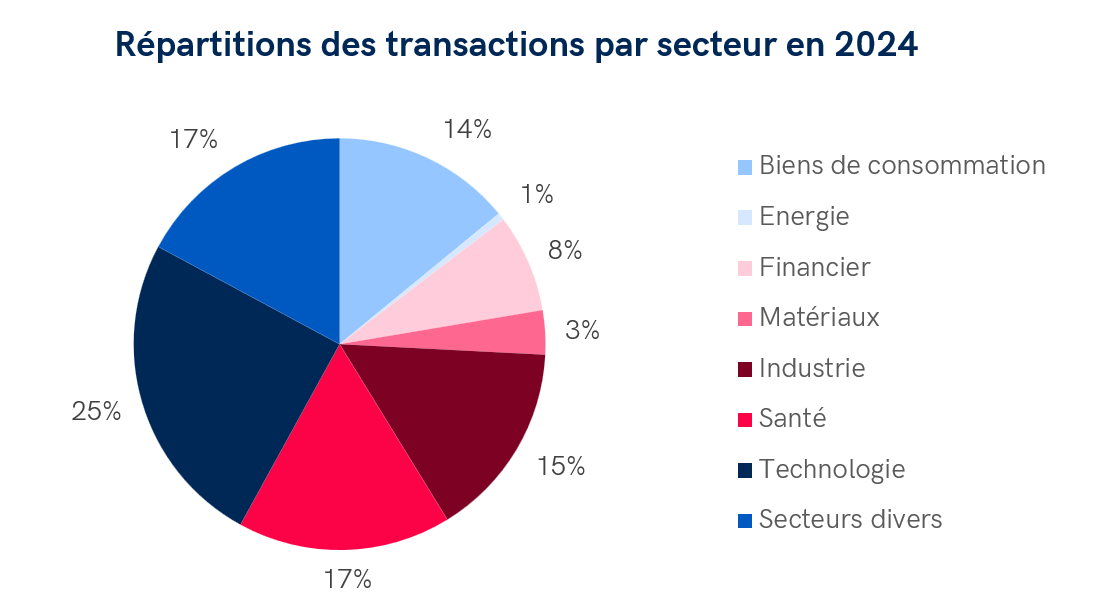 Pie chart showing the breakdown of transactions by sector in Switzerland in 2024. Technology dominates with 25 % of deals, followed by healthcare (17 %), miscellaneous (17 %), industry (15 %), consumer goods (14 %), materials (8 %), financials (3 %) and energy (1 %).