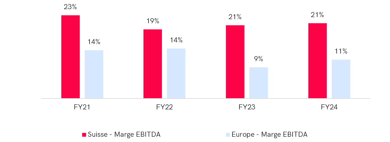 Graph comparing economic profitability in the materials sector between Switzerland and Western Europe over 4 years (FY21-FY24). In 2024, the EBITDA margin in Switzerland is 15 %, while it is 12 % in Western Europe. Switzerland maintains higher EBITDA margins each year, reaching a peak of 17 % in 2022, while European margins vary between 12 % and 14 %.