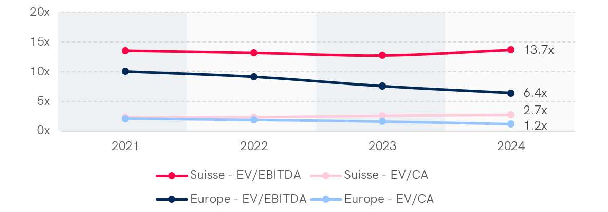 Graph showing the median EV/EBITDA and EV/CA multiples in the energy sector in Switzerland and Western Europe over 4 years (2021-2024). In 2024, Switzerland shows an EV/EBITDA multiple of 13.7x and EV/CA of 2.7x, while Western Europe reaches 6.4x for EV/EBITDA and 1.2x for EV/CA. The data show a stable trend in Switzerland, while multiples in Western Europe are declining slightly.