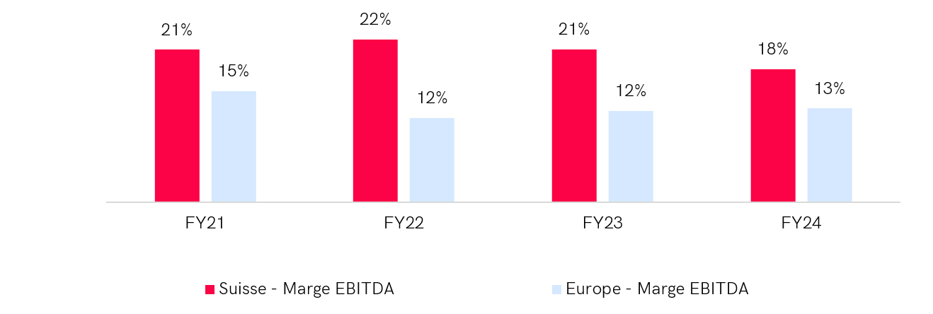 Graph comparing economic profitability in the energy sector between Switzerland and Western Europe over 4 years (FY21-FY24). In 2024, the EBITDA margin is 18 % in Switzerland, compared with 13 % in Western Europe. Switzerland maintains a higher EBITDA margin each year, peaking at 22 % in 2022, while Western Europe fluctuates between 12 % and 15 %.