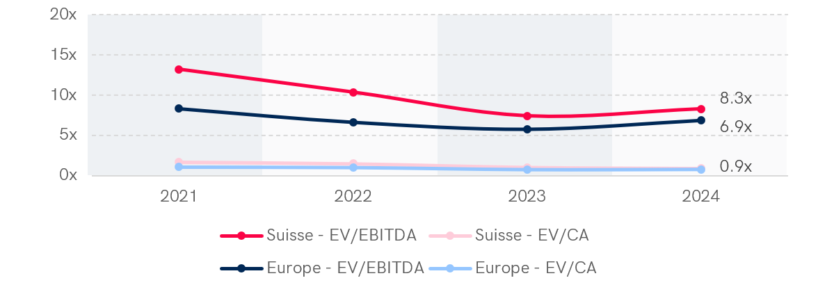 Graph showing median EV/EBITDA and EV/CA multiples in the materials sector in Switzerland and Western Europe over 4 years (2021-2024). In 2024, Switzerland shows an EV/EBITDA multiple of 8.3x and EV/CA of 0.9x, while Western Europe reaches 6.9x for EV/EBITDA and remains stable at 0.9x for EV/CA. The EV/EBITDA multiples show a decline until 2023, followed by a slight recovery in 2024.