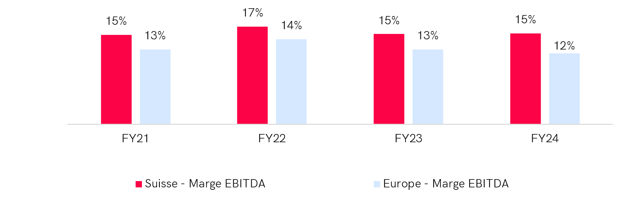 Graph comparing economic profitability in the materials sector between Switzerland and Western Europe over 4 years (FY21-FY24). In 2024, the EBITDA margin in Switzerland is 15 %, while it is 12 % in Western Europe. Switzerland maintains higher EBITDA margins each year, reaching a peak of 17 % in 2022, while European margins vary between 12 % and 14 %.