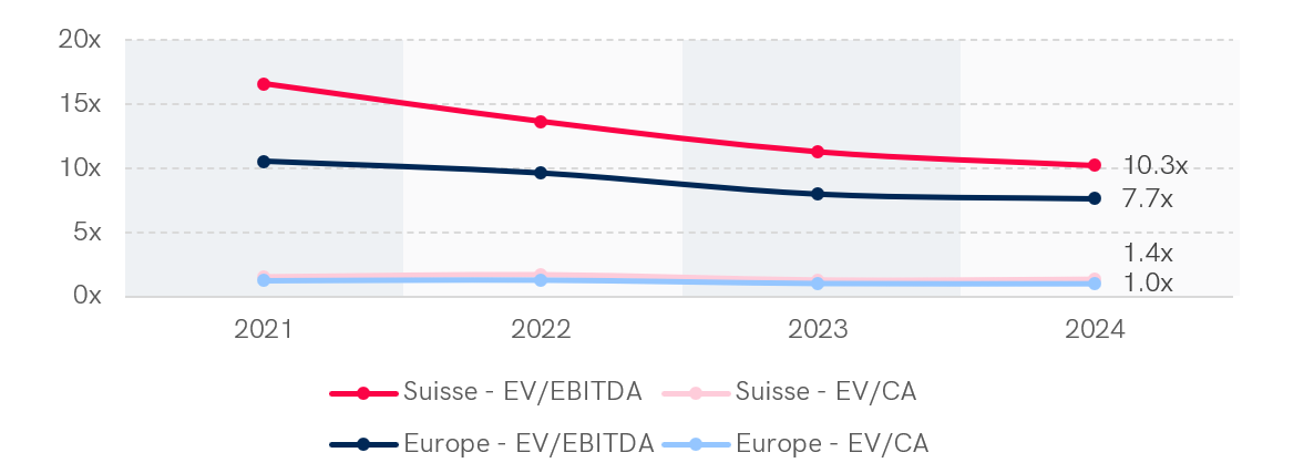 Graph showing the median EV/EBITDA and EV/CA multiples in the industrial sector in Switzerland and Western Europe over 4 years (2021-2024). In 2024, Switzerland has an EV/EBITDA multiple of 10.3x and EV/CA of 1.4x, while Western Europe has 7.7x for EV/EBITDA and 1.0x for EV/CA. EV/EBITDA multiples showed a downward trend over the period in both regions.