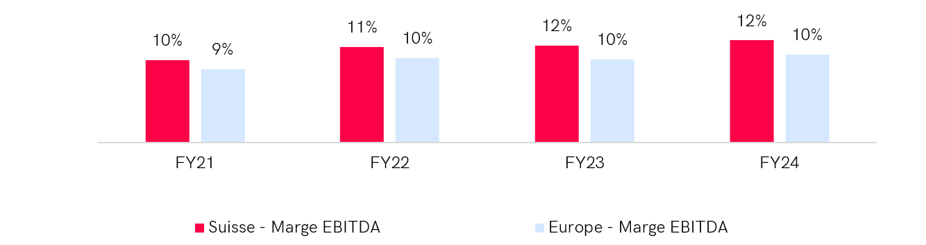Graph comparing economic profitability in the materials sector between Switzerland and Western Europe over 4 years (FY21-FY24). In 2024, the EBITDA margin in Switzerland is 15 %, while it is 12 % in Western Europe. Switzerland maintains higher EBITDA margins each year, reaching a peak of 17 % in 2022, while European margins vary between 12 % and 14 %.