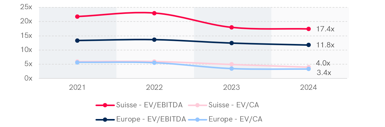 Graph showing the median EV/EBITDA and EV/CA multiples in the industrial sector in Switzerland and Western Europe over 4 years (2021-2024). In 2024, Switzerland has an EV/EBITDA multiple of 10.3x and EV/CA of 1.4x, while Western Europe has 7.7x for EV/EBITDA and 1.0x for EV/CA. EV/EBITDA multiples showed a downward trend over the period in both regions.