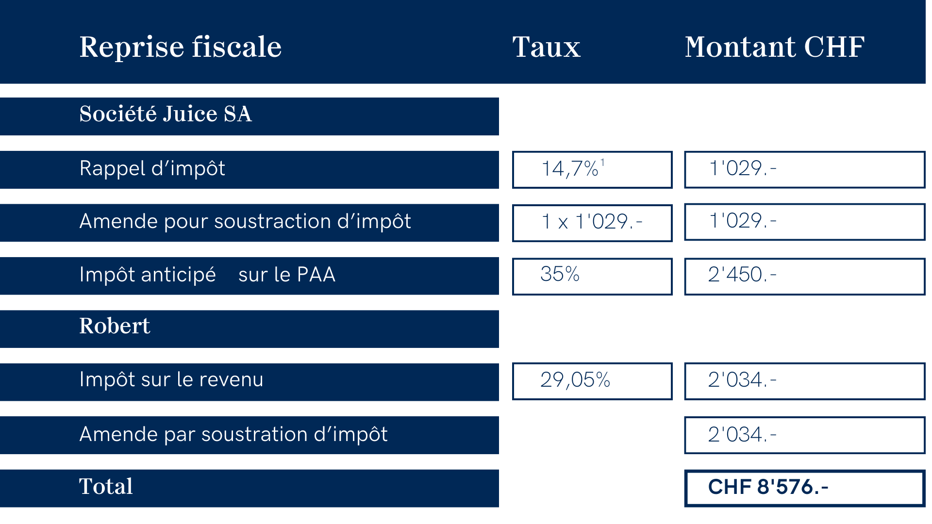 Summary table of risk consequences
