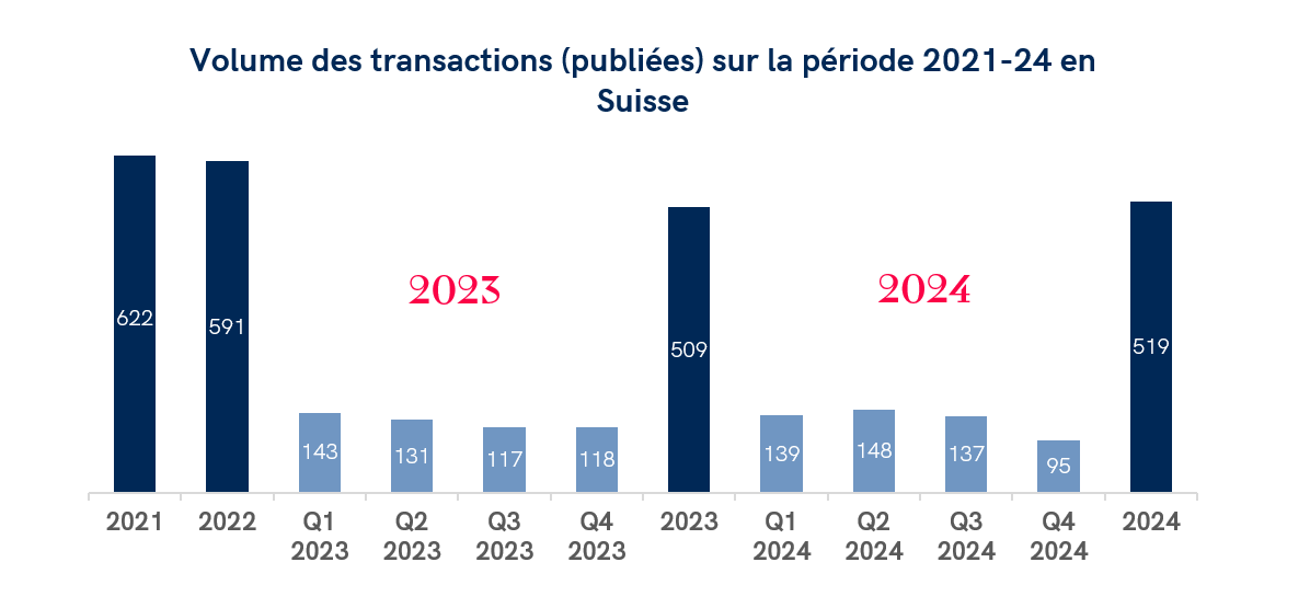 Graph showing the volume of corporate transactions published in Switzerland between 2021 and 2024. Annual volumes show a gradual decline from 622 in 2021 to 519 in 2024, with the exception of 2023 when transactions reached 509. Quarterly data are also presented for 2023 and 2024.