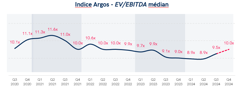 Graph comparing economic profitability in the materials sector between Switzerland and Western Europe over 4 years (FY21-FY24). In 2024, the EBITDA margin in Switzerland is 15 %, while it is 12 % in Western Europe. Switzerland maintains higher EBITDA margins each year, reaching a peak of 17 % in 2022, while European margins vary between 12 % and 14 %.