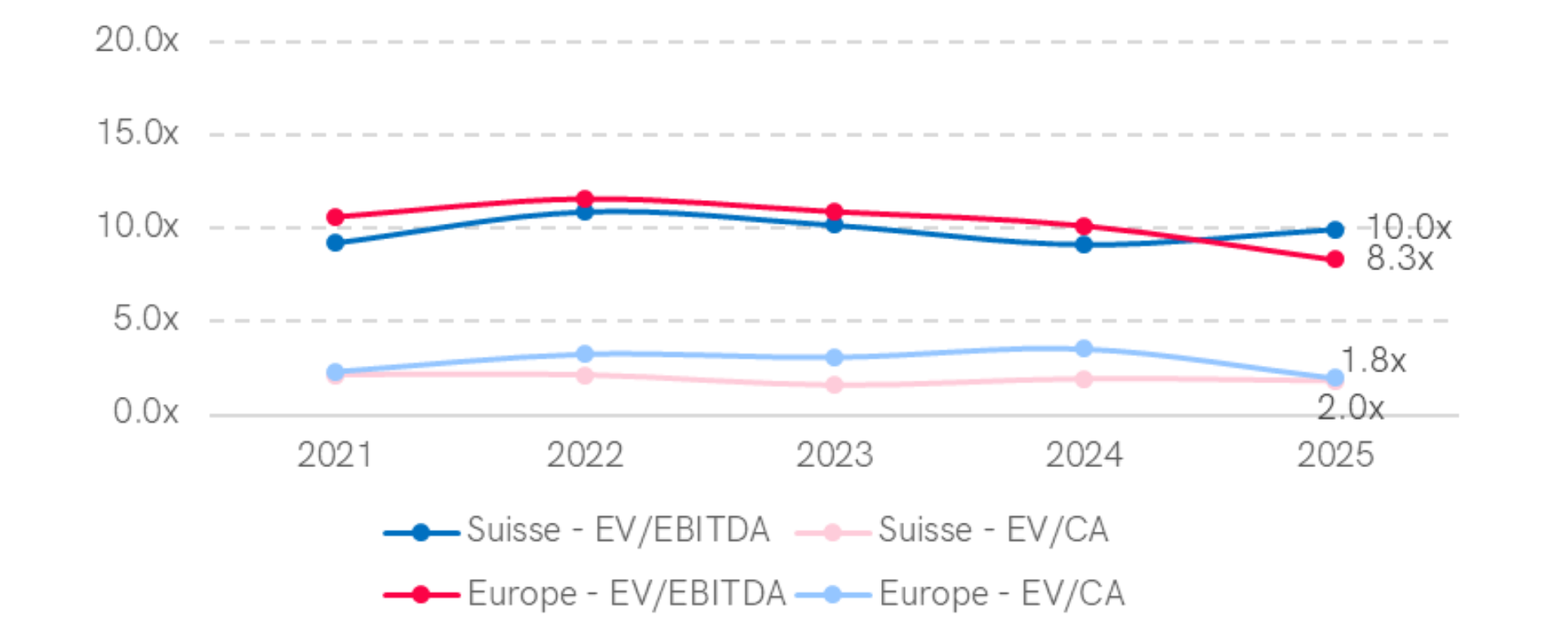Graphique montrant les multiples médians EV/EBITDA et EV/CA dans le secteur de l'industrie en Suisse et en Europe occidentale sur 4 années (2021-2024). En 2024, la Suisse affiche un multiple EV/EBITDA de 10,3x et EV/CA de 1,4x, tandis que l'Europe occidentale enregistre 7,7x pour EV/EBITDA et 1,0x pour EV/CA. Les multiples EV/EBITDA présentent une tendance décroissante sur la période dans les deux régions.