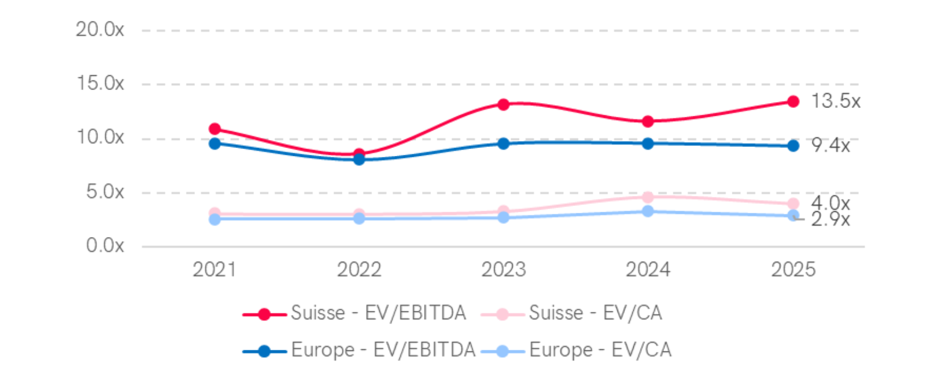 Graphique montrant les multiples médians EV/EBITDA et EV/CA dans le secteur de l'industrie en Suisse et en Europe occidentale sur 4 années (2021-2024). En 2024, la Suisse affiche un multiple EV/EBITDA de 10,3x et EV/CA de 1,4x, tandis que l'Europe occidentale enregistre 7,7x pour EV/EBITDA et 1,0x pour EV/CA. Les multiples EV/EBITDA présentent une tendance décroissante sur la période dans les deux régions.
