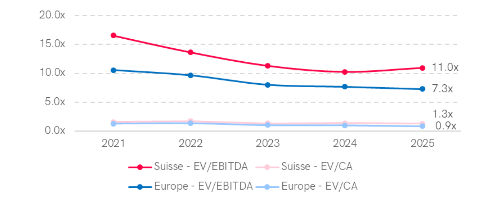 Graphique montrant les multiples médians EV/EBITDA et EV/CA dans le secteur de l'industrie en Suisse et en Europe occidentale sur 4 années (2021-2024). En 2024, la Suisse affiche un multiple EV/EBITDA de 10,3x et EV/CA de 1,4x, tandis que l'Europe occidentale enregistre 7,7x pour EV/EBITDA et 1,0x pour EV/CA. Les multiples EV/EBITDA présentent une tendance décroissante sur la période dans les deux régions.