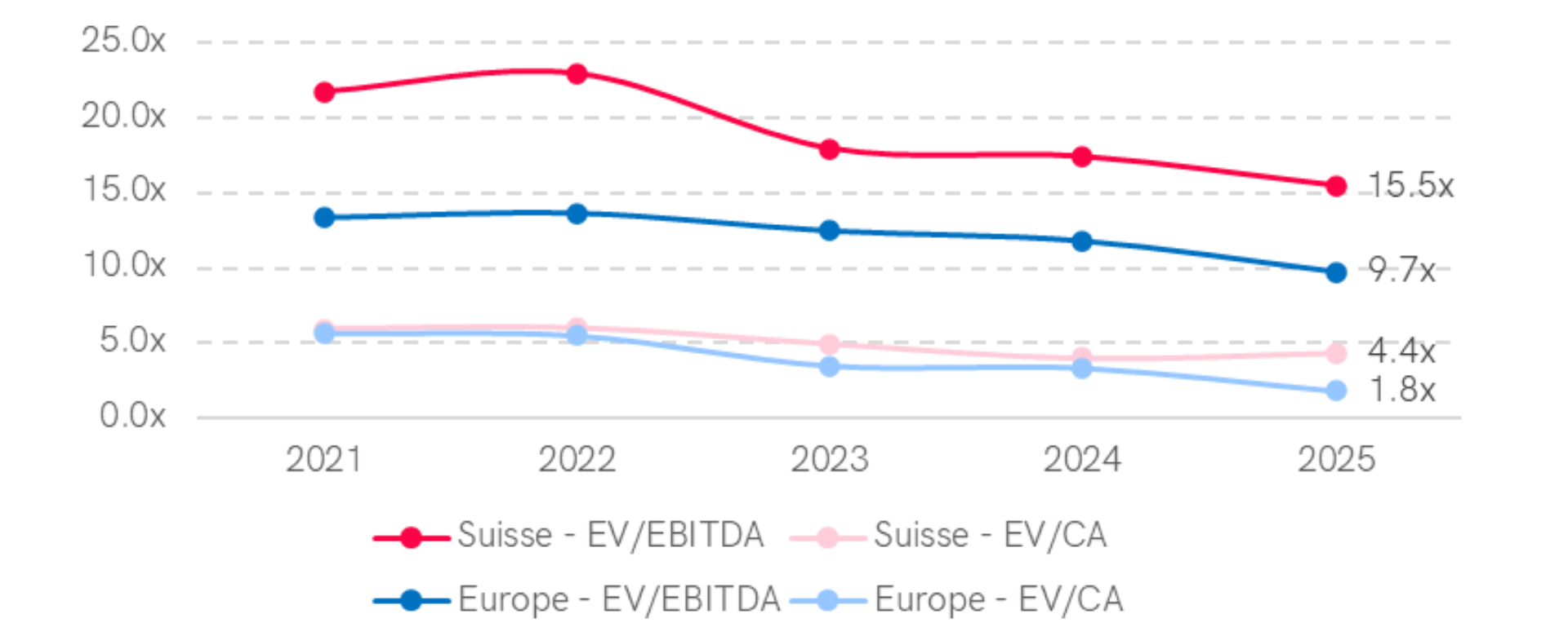 Graphique montrant les multiples médians EV/EBITDA et EV/CA dans le secteur de l'industrie en Suisse et en Europe occidentale sur 4 années (2021-2024). En 2024, la Suisse affiche un multiple EV/EBITDA de 10,3x et EV/CA de 1,4x, tandis que l'Europe occidentale enregistre 7,7x pour EV/EBITDA et 1,0x pour EV/CA. Les multiples EV/EBITDA présentent une tendance décroissante sur la période dans les deux régions.