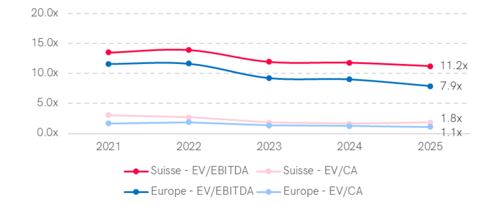 Graphique montrant les multiples médians EV/EBITDA et EV/CA dans le secteur de l'industrie en Suisse et en Europe occidentale sur 4 années (2021-2024). En 2024, la Suisse affiche un multiple EV/EBITDA de 10,3x et EV/CA de 1,4x, tandis que l'Europe occidentale enregistre 7,7x pour EV/EBITDA et 1,0x pour EV/CA. Les multiples EV/EBITDA présentent une tendance décroissante sur la période dans les deux régions.