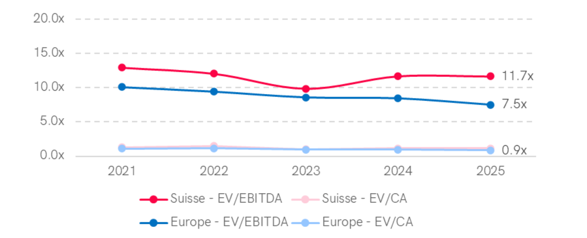 Graphique montrant les multiples médians EV/EBITDA et EV/CA dans le secteur de l'industrie en Suisse et en Europe occidentale sur 4 années (2021-2024). En 2024, la Suisse affiche un multiple EV/EBITDA de 10,3x et EV/CA de 1,4x, tandis que l'Europe occidentale enregistre 7,7x pour EV/EBITDA et 1,0x pour EV/CA. Les multiples EV/EBITDA présentent une tendance décroissante sur la période dans les deux régions.
