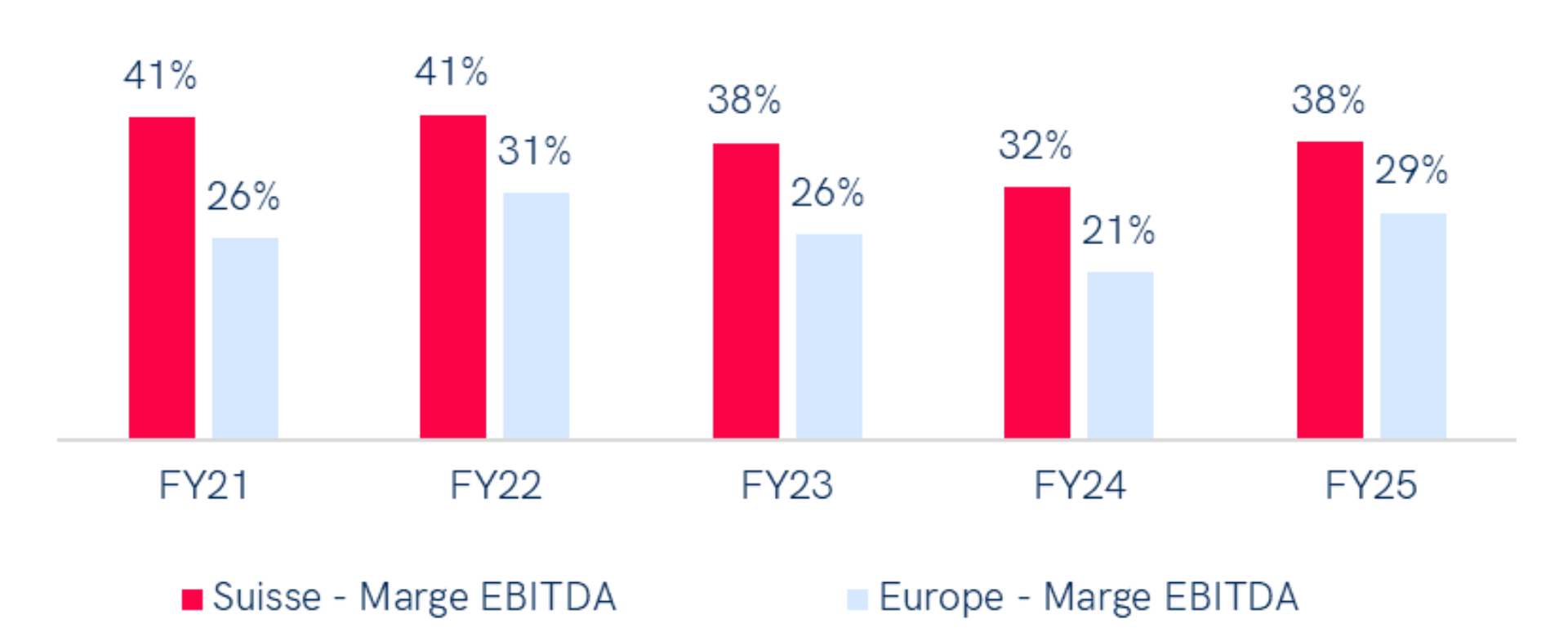 Graphique comparant la rentabilité économique dans le secteur des matériaux entre la Suisse et l'Europe occidentale sur 4 années (FY21-FY24). En 2024, la marge EBITDA en Suisse est de 15 %, tandis qu'elle est de 12 % en Europe occidentale. La Suisse maintient des marges EBITDA supérieures chaque année, atteignant un pic de 17 % en 2022, alors que les marges européennes varient entre 12 % et 14 %.