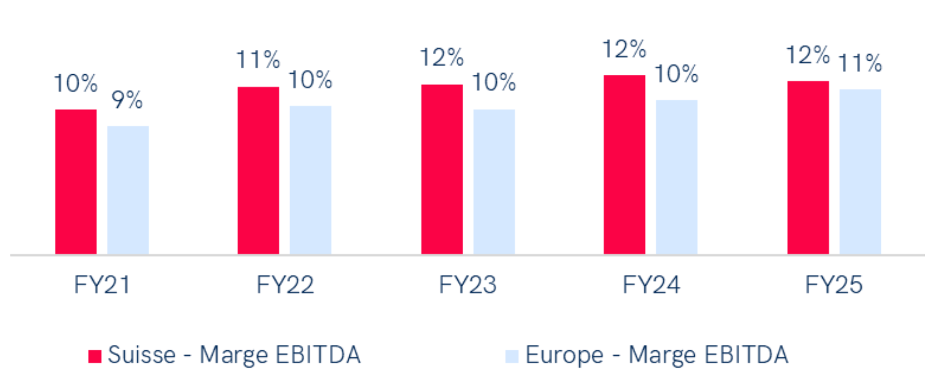 Graphique comparant la rentabilité économique dans le secteur des matériaux entre la Suisse et l'Europe occidentale sur 4 années (FY21-FY24). En 2024, la marge EBITDA en Suisse est de 15 %, tandis qu'elle est de 12 % en Europe occidentale. La Suisse maintient des marges EBITDA supérieures chaque année, atteignant un pic de 17 % en 2022, alors que les marges européennes varient entre 12 % et 14 %.
