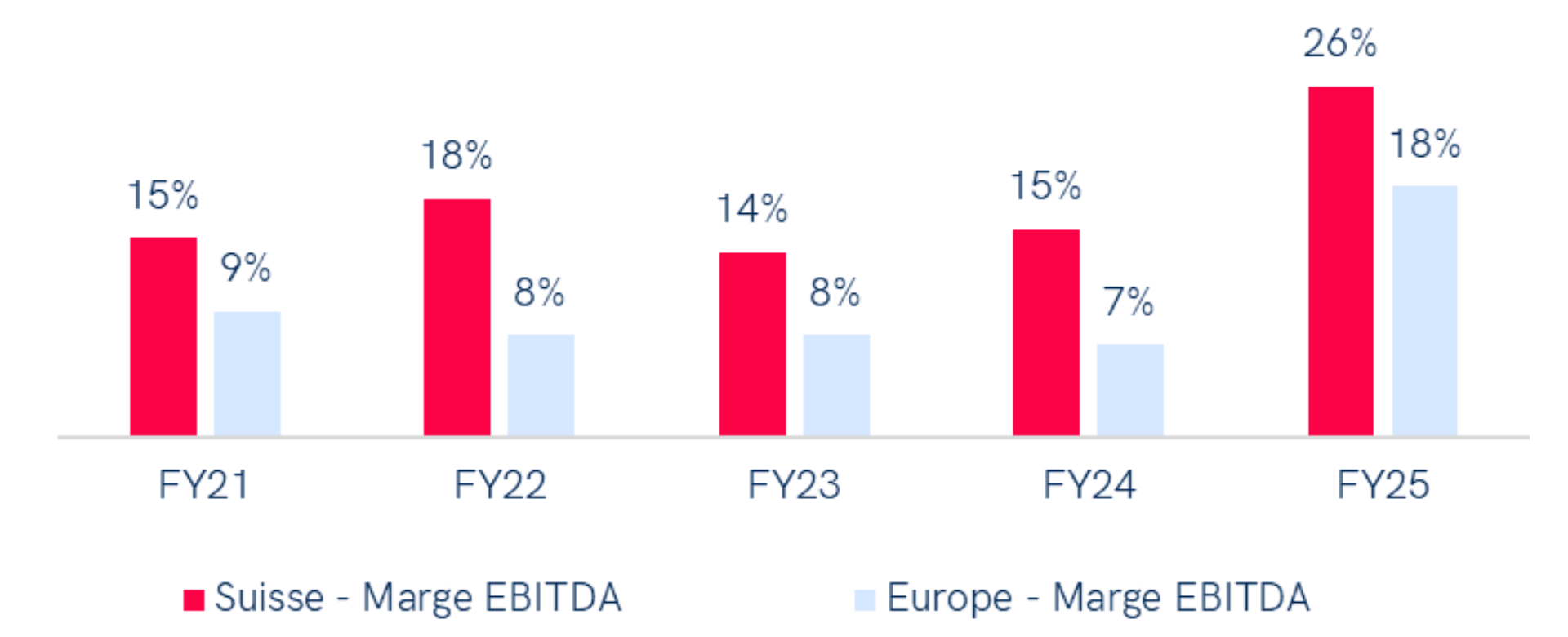 Graphique comparant la rentabilité économique dans le secteur des matériaux entre la Suisse et l'Europe occidentale sur 4 années (FY21-FY24). En 2024, la marge EBITDA en Suisse est de 15 %, tandis qu'elle est de 12 % en Europe occidentale. La Suisse maintient des marges EBITDA supérieures chaque année, atteignant un pic de 17 % en 2022, alors que les marges européennes varient entre 12 % et 14 %.