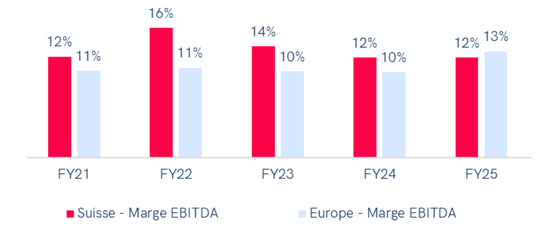 Graphique comparant la rentabilité économique dans le secteur des matériaux entre la Suisse et l'Europe occidentale sur 4 années (FY21-FY24). En 2024, la marge EBITDA en Suisse est de 15 %, tandis qu'elle est de 12 % en Europe occidentale. La Suisse maintient des marges EBITDA supérieures chaque année, atteignant un pic de 17 % en 2022, alors que les marges européennes varient entre 12 % et 14 %.