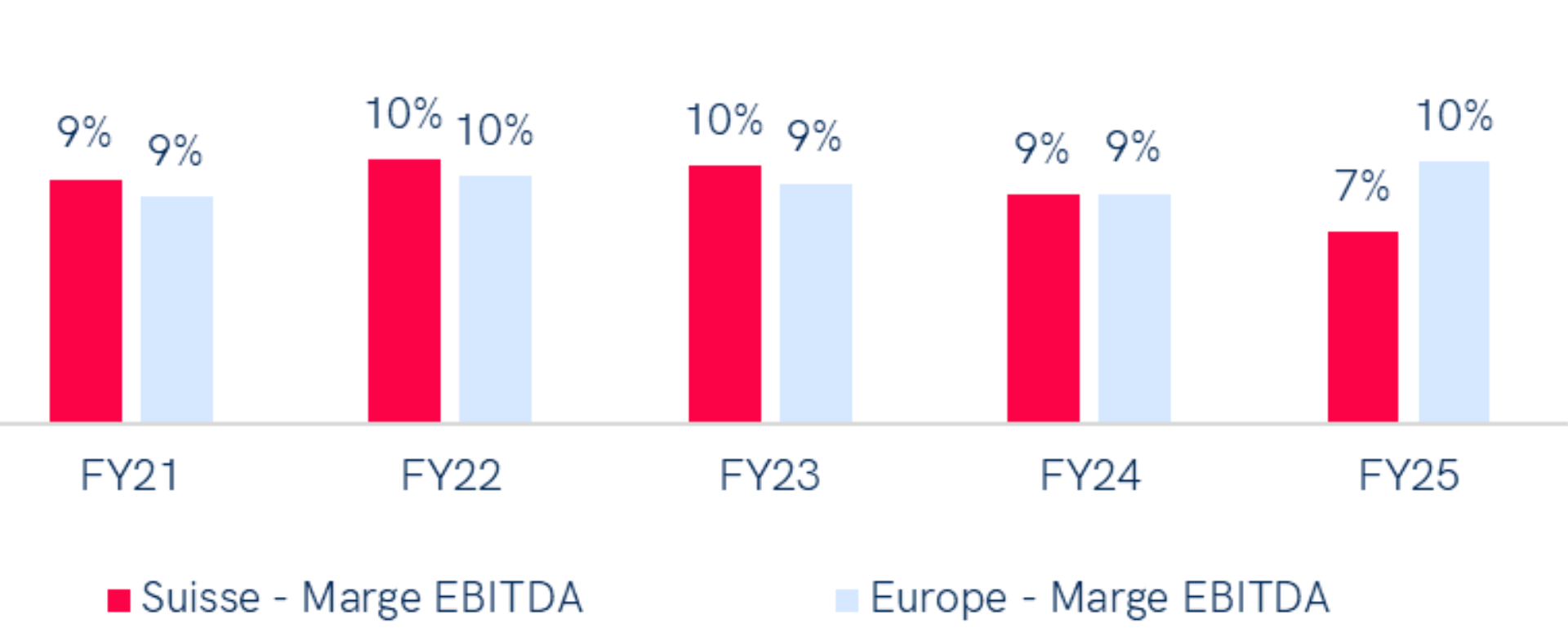 Graphique comparant la rentabilité économique dans le secteur des matériaux entre la Suisse et l'Europe occidentale sur 4 années (FY21-FY24). En 2024, la marge EBITDA en Suisse est de 15 %, tandis qu'elle est de 12 % en Europe occidentale. La Suisse maintient des marges EBITDA supérieures chaque année, atteignant un pic de 17 % en 2022, alors que les marges européennes varient entre 12 % et 14 %.
