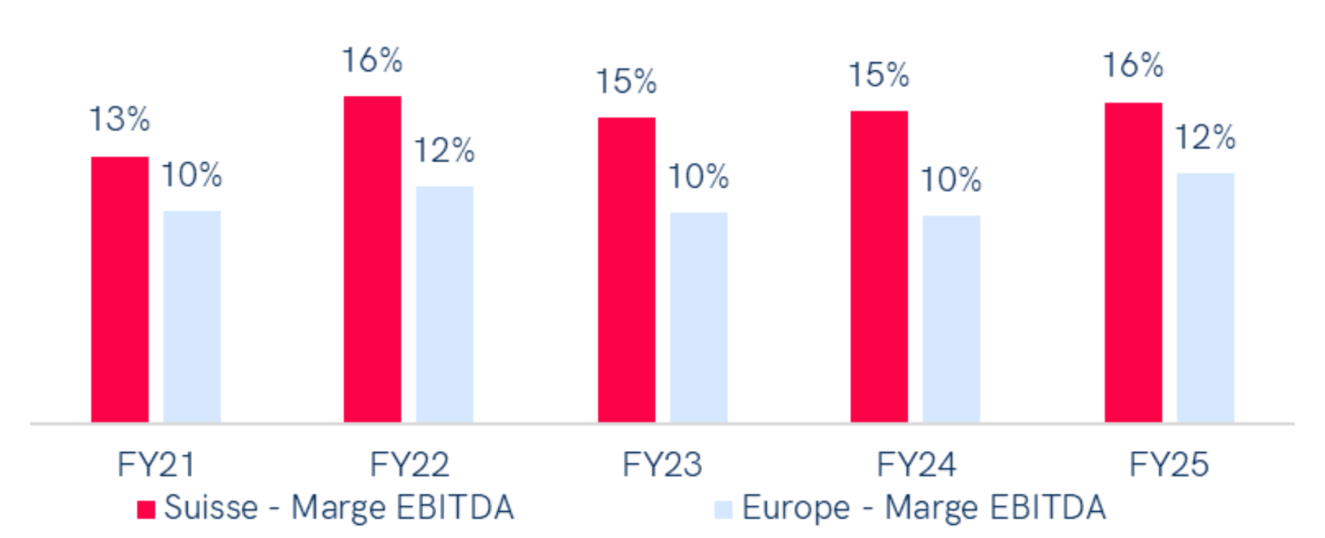 Graphique comparant la rentabilité économique dans le secteur des matériaux entre la Suisse et l'Europe occidentale sur 4 années (FY21-FY24). En 2024, la marge EBITDA en Suisse est de 15 %, tandis qu'elle est de 12 % en Europe occidentale. La Suisse maintient des marges EBITDA supérieures chaque année, atteignant un pic de 17 % en 2022, alors que les marges européennes varient entre 12 % et 14 %.
