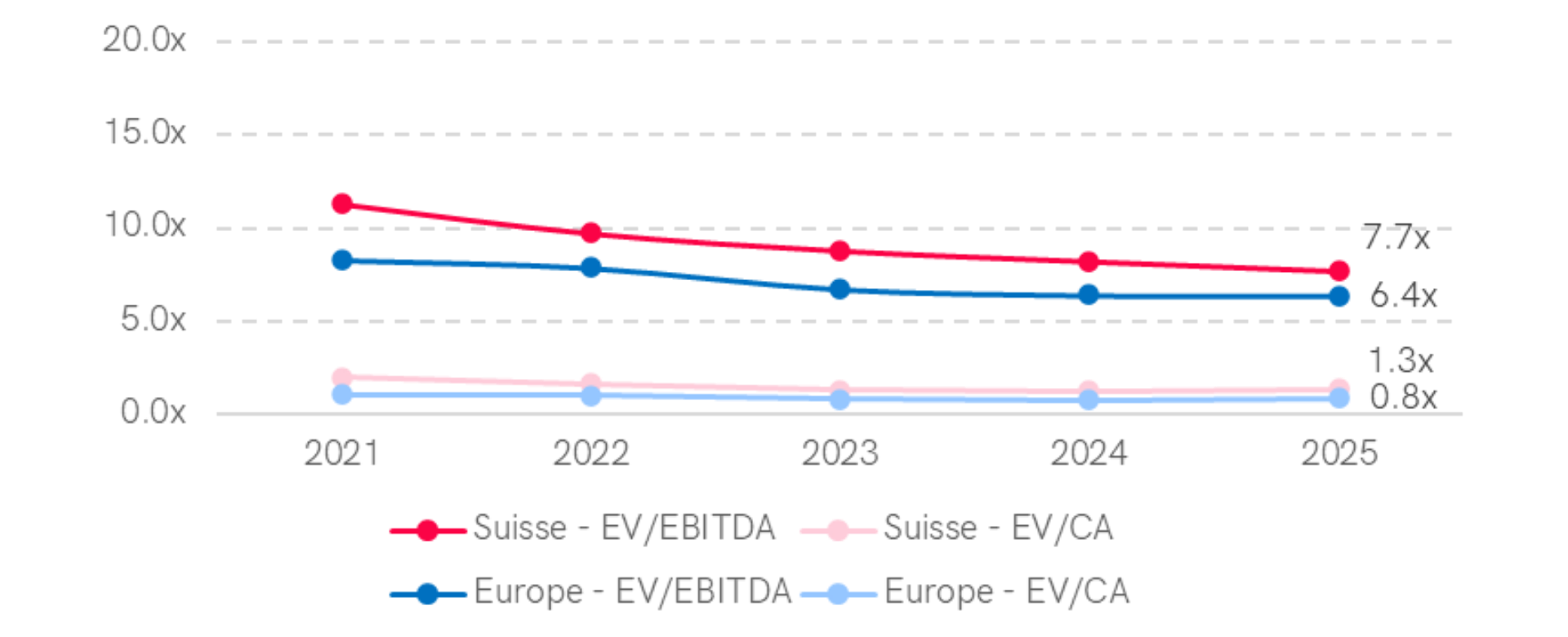 Graphique montrant les multiples médians EV/EBITDA et EV/CA dans le secteur de l'industrie en Suisse et en Europe occidentale sur 4 années (2021-2024). En 2024, la Suisse affiche un multiple EV/EBITDA de 10,3x et EV/CA de 1,4x, tandis que l'Europe occidentale enregistre 7,7x pour EV/EBITDA et 1,0x pour EV/CA. Les multiples EV/EBITDA présentent une tendance décroissante sur la période dans les deux régions.