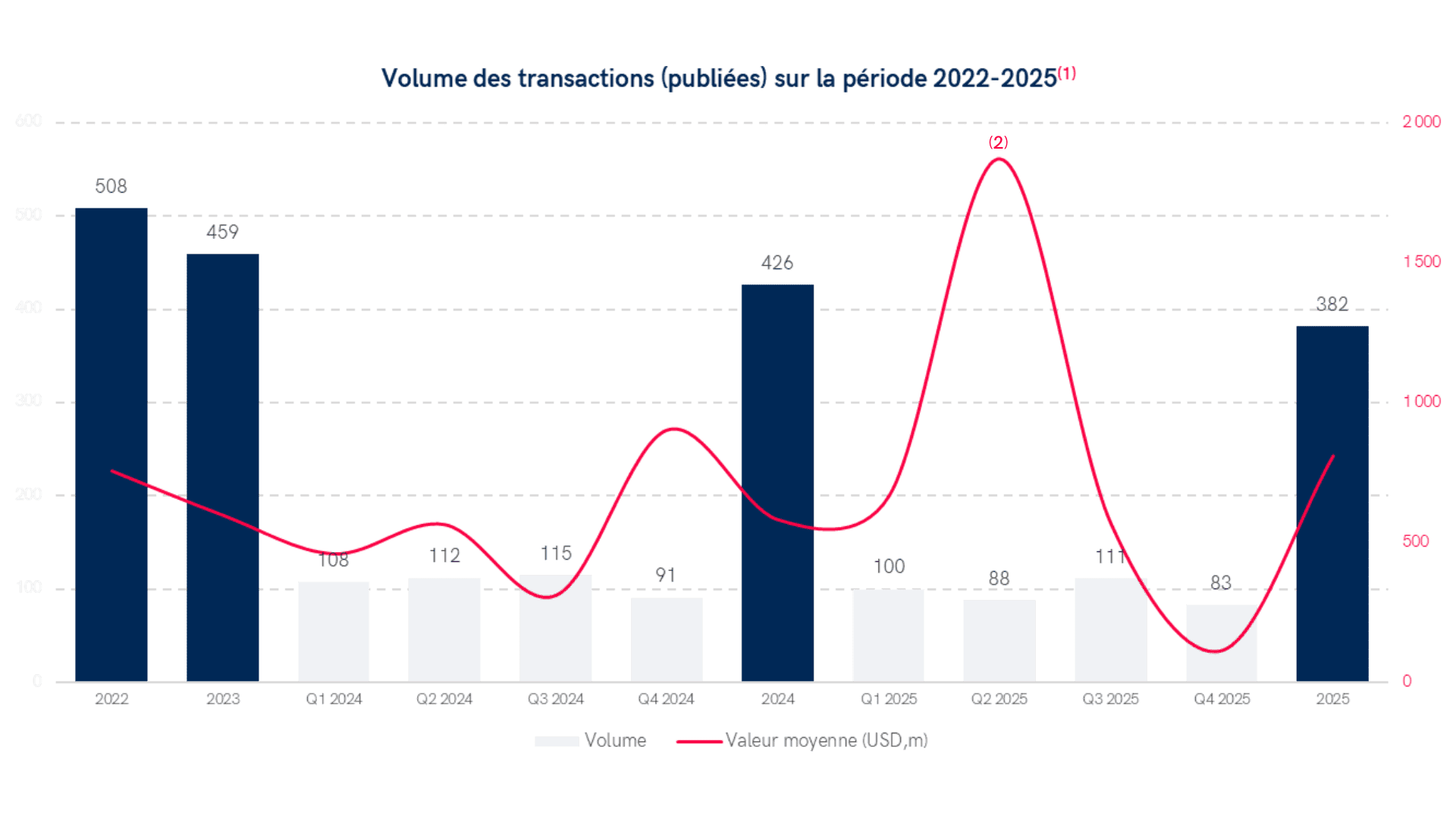 Graphique montrant le volume des transactions d'entreprises publiées en Suisse entre 2021 et 2024. Les volumes annuels affichent une baisse progressive de 622 en 2021 à 519 en 2024, avec une exception en 2023 où les transactions atteignent 509. Les données trimestrielles sont également présentées pour 2023 et 2024.