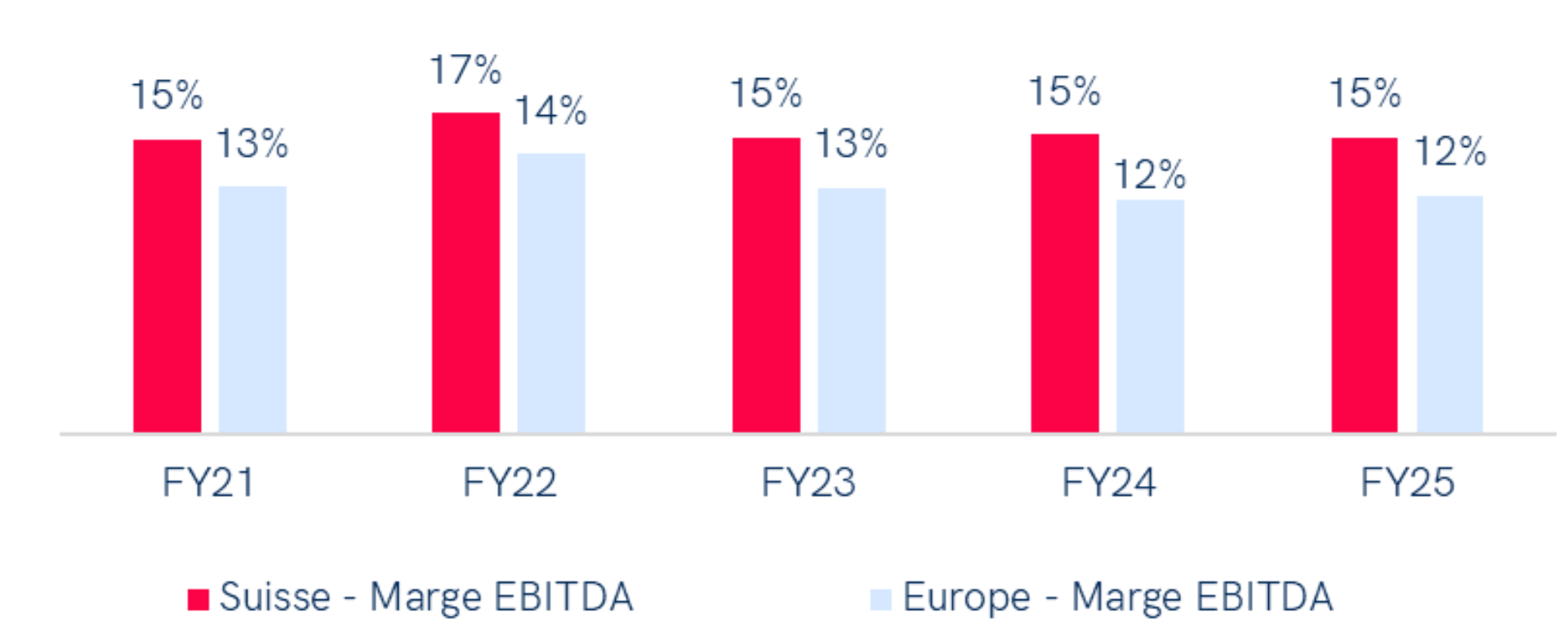 Graphique comparant la rentabilité économique dans le secteur des matériaux entre la Suisse et l'Europe occidentale sur 4 années (FY21-FY24). En 2024, la marge EBITDA en Suisse est de 15 %, tandis qu'elle est de 12 % en Europe occidentale. La Suisse maintient des marges EBITDA supérieures chaque année, atteignant un pic de 17 % en 2022, alors que les marges européennes varient entre 12 % et 14 %.