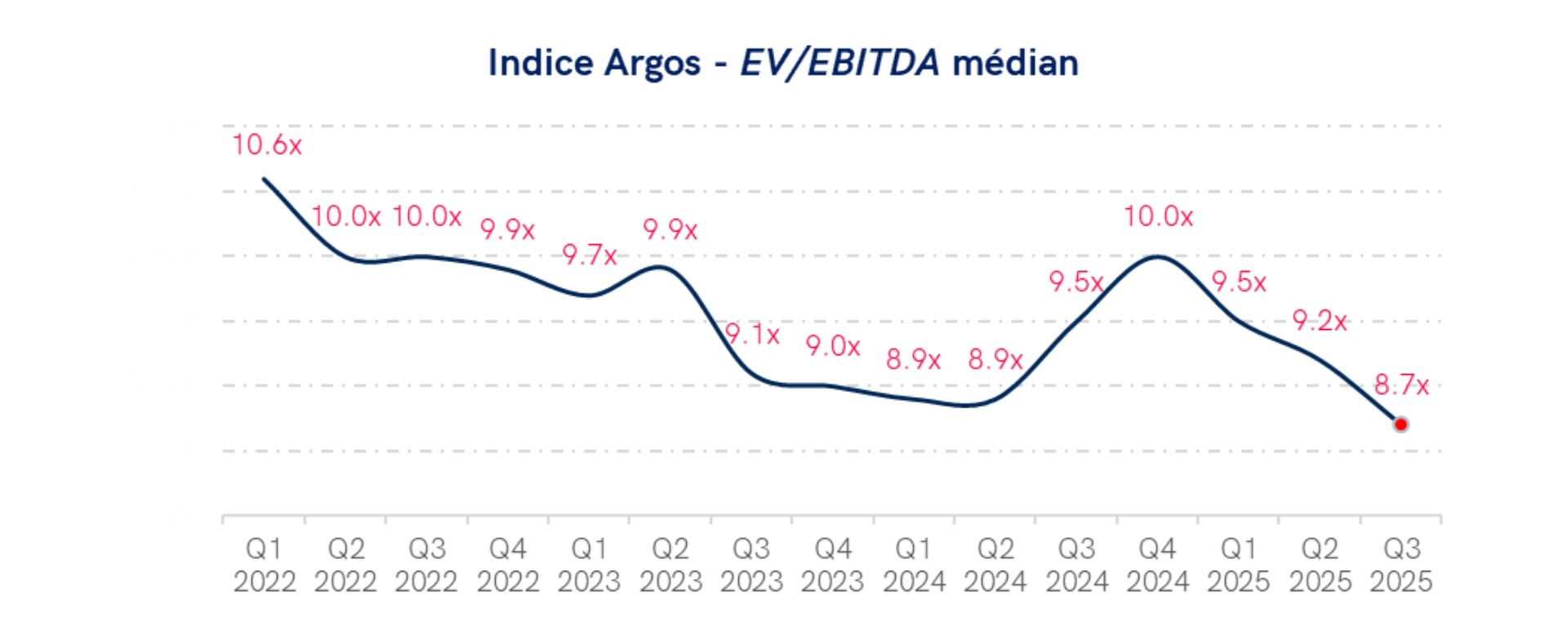 Graphique comparant la rentabilité économique dans le secteur des matériaux entre la Suisse et l'Europe occidentale sur 4 années (FY21-FY24). En 2024, la marge EBITDA en Suisse est de 15 %, tandis qu'elle est de 12 % en Europe occidentale. La Suisse maintient des marges EBITDA supérieures chaque année, atteignant un pic de 17 % en 2022, alors que les marges européennes varient entre 12 % et 14 %.