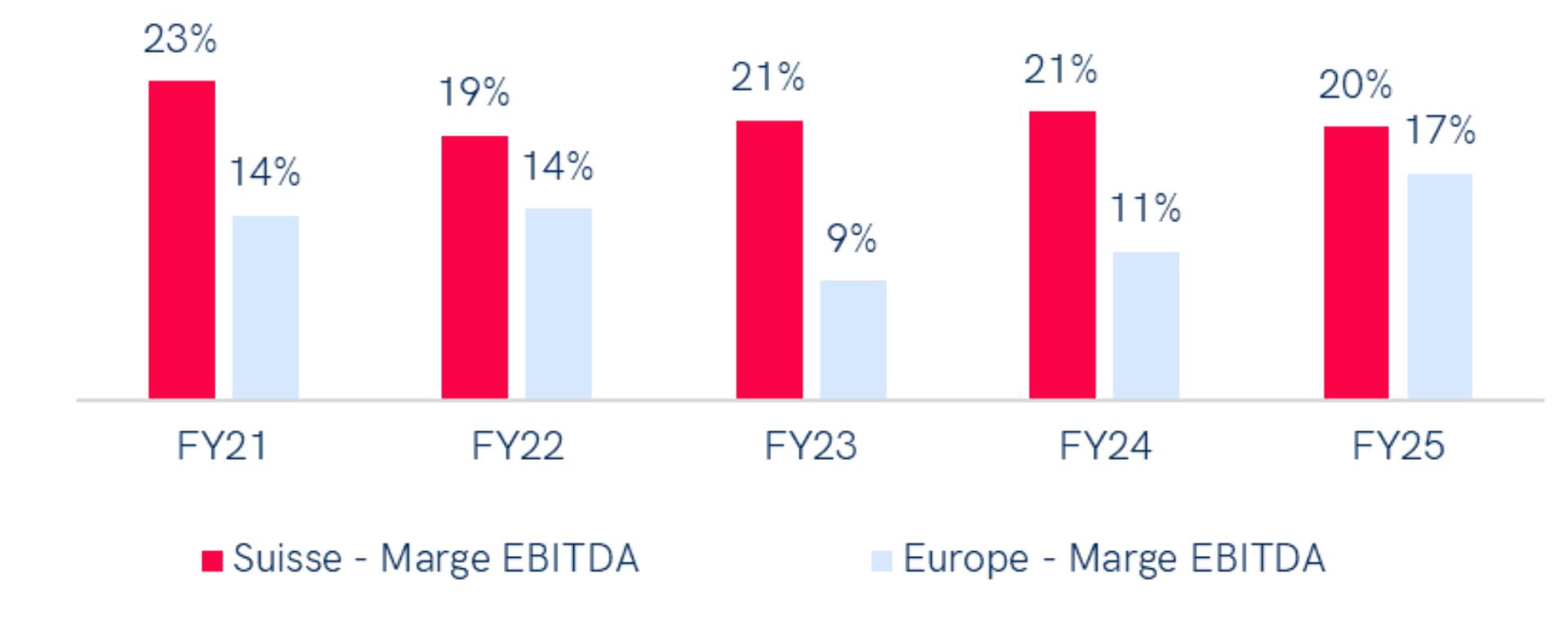 Graphique comparant la rentabilité économique dans le secteur des matériaux entre la Suisse et l'Europe occidentale sur 4 années (FY21-FY24). En 2024, la marge EBITDA en Suisse est de 15 %, tandis qu'elle est de 12 % en Europe occidentale. La Suisse maintient des marges EBITDA supérieures chaque année, atteignant un pic de 17 % en 2022, alors que les marges européennes varient entre 12 % et 14 %.