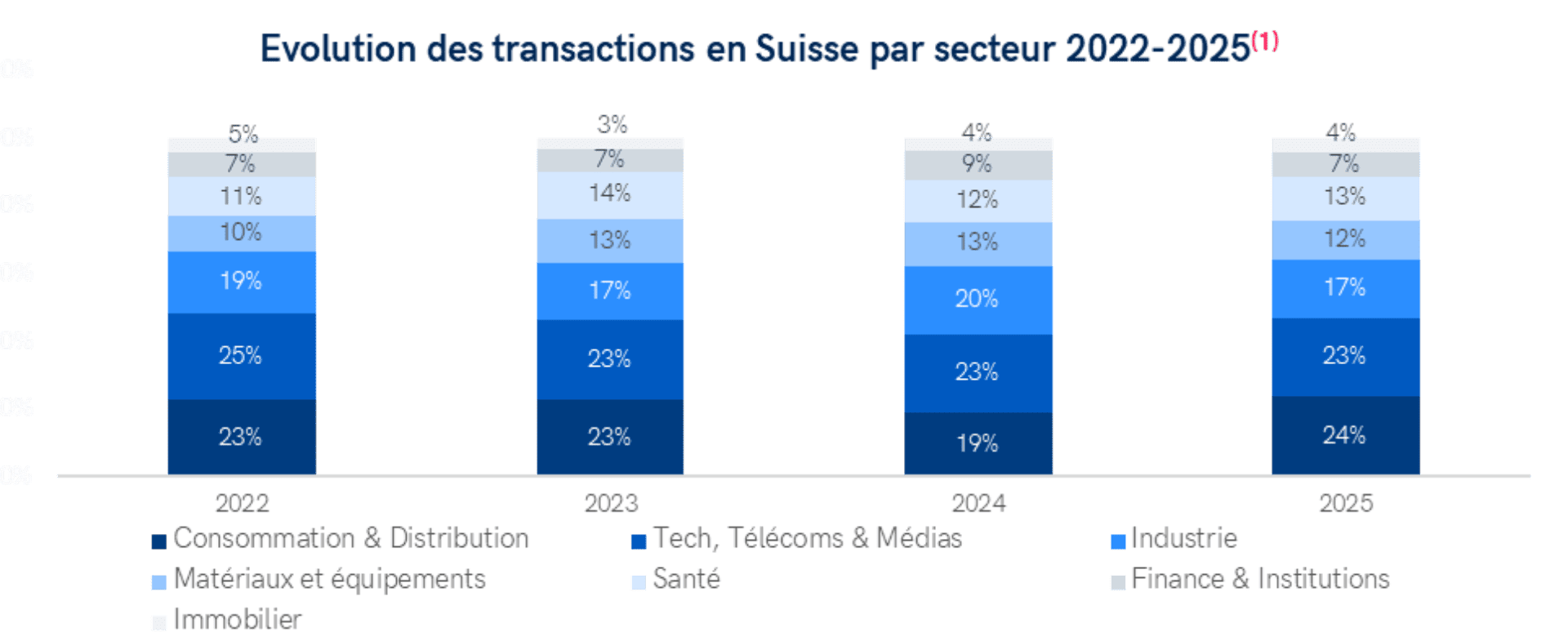 Diagramme circulaire montrant la répartition des transactions par secteur en Suisse en 2024. Les technologies dominent avec 25 % des transactions, suivies par la santé (17 %), les secteurs divers (17 %), l'industrie (15 %), les biens de consommation (14 %), les matériaux (8 %), le secteur financier (3 %) et l'énergie (1 %).