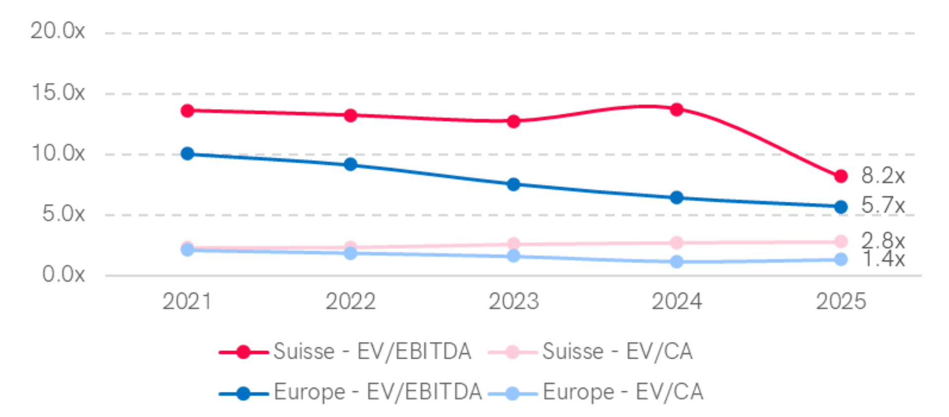 Graphique montrant les multiples médians EV/EBITDA et EV/CA dans le secteur de l'énergie en Suisse et en Europe occidentale sur 4 années (2021-2024). En 2024, la Suisse affiche un multiple EV/EBITDA de 13,7x et EV/CA de 2,7x, tandis que l'Europe occidentale atteint 6,4x pour EV/EBITDA et 1,2x pour EV/CA. Les données révèlent une tendance stable en Suisse, alors que les multiples en Europe occidentale déclinent légèrement.
