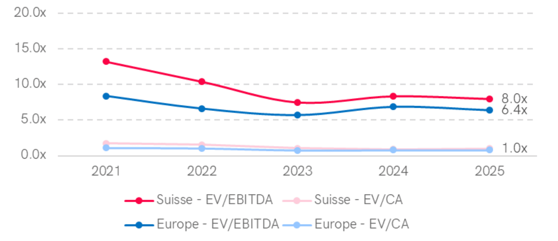 Graphique montrant les multiples médians EV/EBITDA et EV/CA dans le secteur des matériaux en Suisse et en Europe occidentale sur 4 années (2021-2024). En 2024, la Suisse affiche un multiple EV/EBITDA de 8,3x et EV/CA de 0,9x, tandis que l'Europe occidentale atteint 6,9x pour EV/EBITDA et reste stable à 0,9x pour EV/CA. Les multiples EV/EBITDA montrent une baisse jusqu'en 2023, suivie d'une légère reprise en 2024.