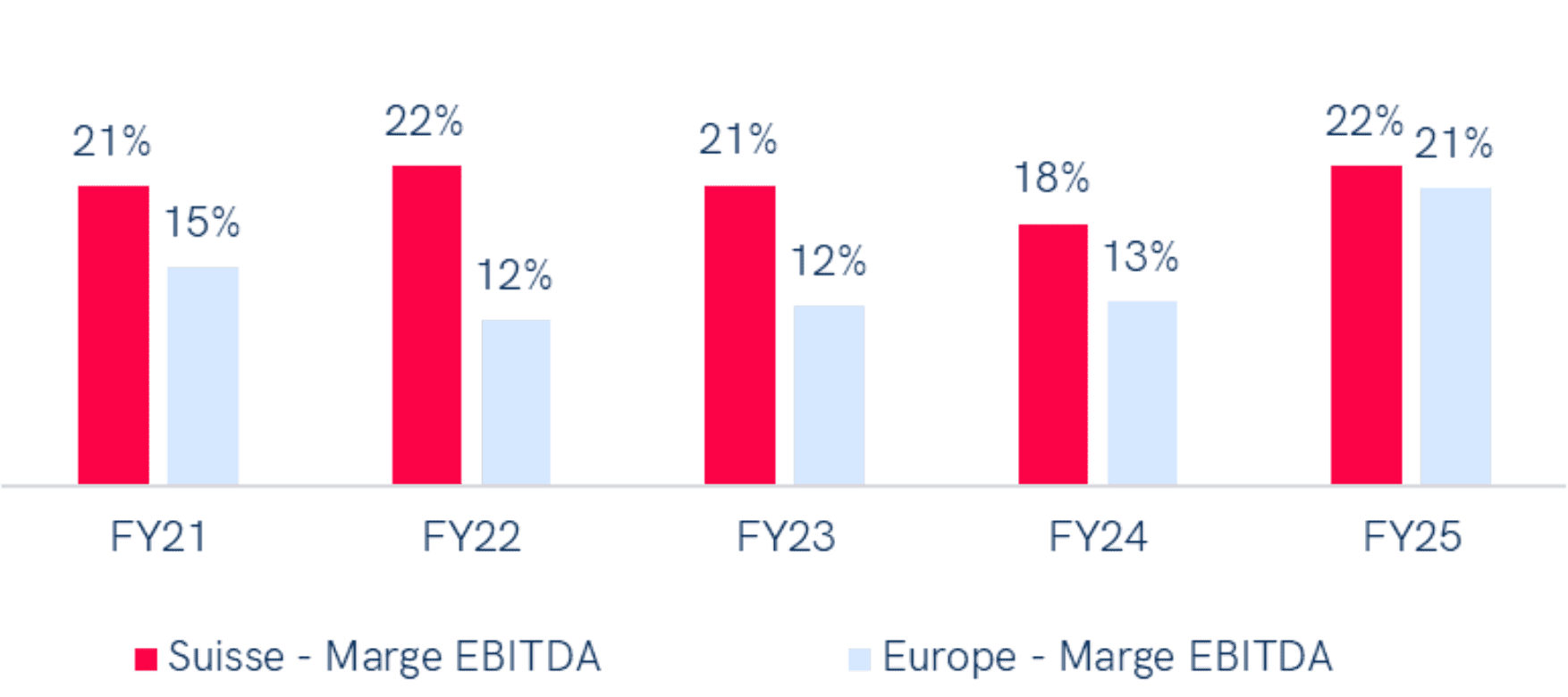 Graphique comparant la rentabilité économique dans le secteur de l'énergie entre la Suisse et l'Europe occidentale sur 4 années (FY21-FY24). En 2024, la marge EBITDA est de 18 % en Suisse contre 13 % en Europe occidentale. La Suisse maintient une marge EBITDA supérieure chaque année, avec un pic à 22 % en 2022, tandis que l'Europe occidentale oscille entre 12 % et 15 %.